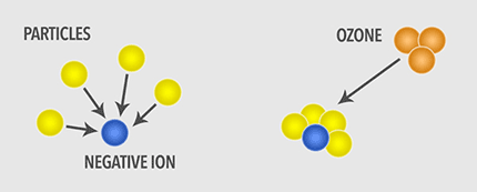 Negative ions