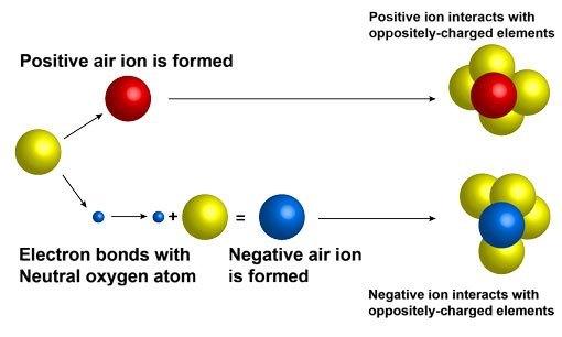 Bi Polar Ions